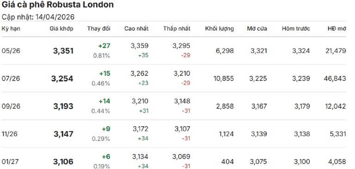 gia ca phe hom nay 15 4 ca phe trong nuoc va the gioi dong loat tang hinh anh 1