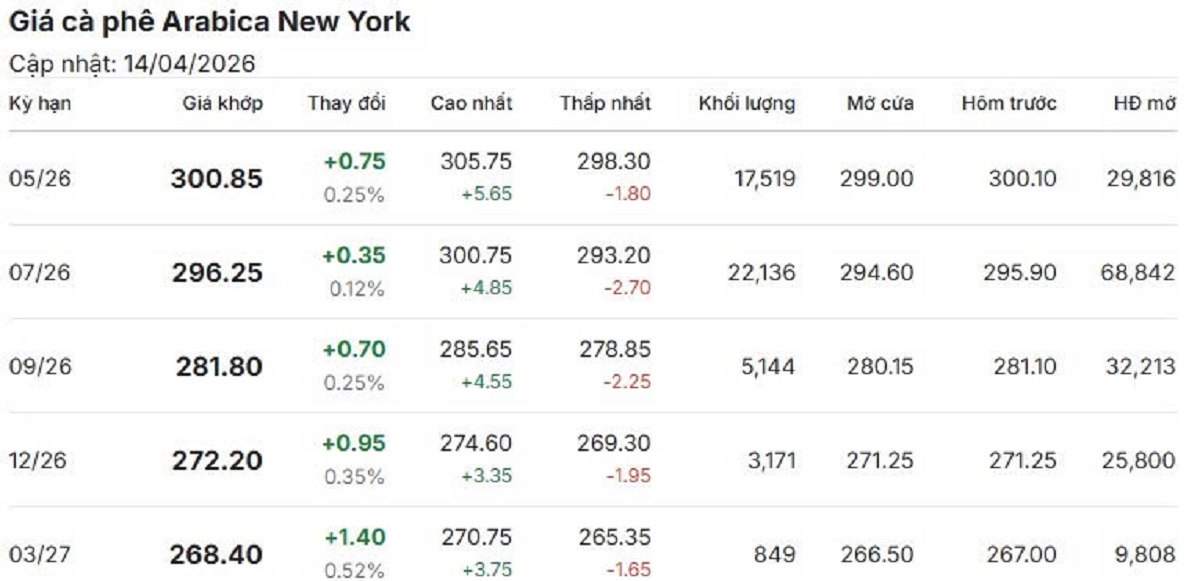 gia ca phe hom nay 15 4 ca phe trong nuoc va the gioi dong loat tang hinh anh 2