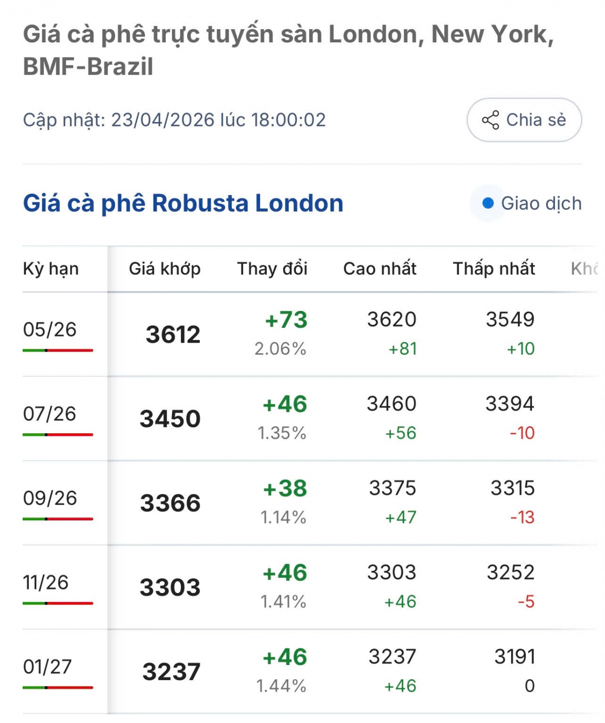 gia ca phe hom nay 24 4 gia ca phe trong nuoc va the gioi cung tang hinh anh 1