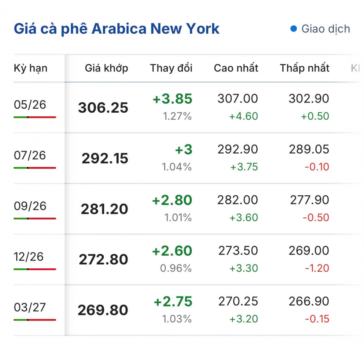 gia ca phe hom nay 24 4 gia ca phe trong nuoc va the gioi cung tang hinh anh 2