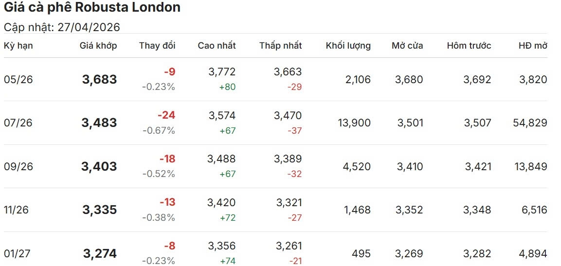 gia ca phe hom nay 28 4 ca phe the gioi giam nhe hinh anh 1