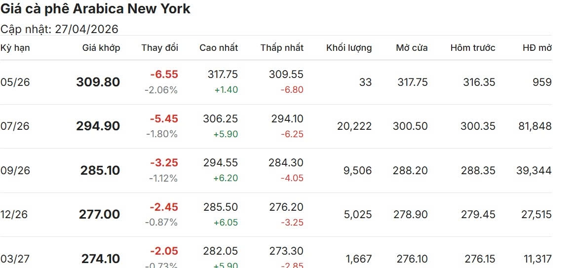 gia ca phe hom nay 28 4 ca phe the gioi giam nhe hinh anh 2