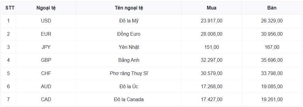 ty gia usd hom nay 14 5 gia usd ban ra tang len 26.382 dong usd hinh anh 1