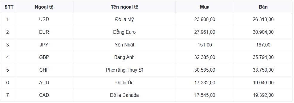 ty gia usd hom nay 7 5 gia usd ban ra hien o muc 26.368 dong usd hinh anh 1