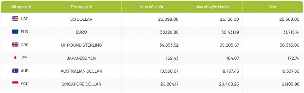 ty gia usd hom nay 7 5 gia usd ban ra hien o muc 26.368 dong usd hinh anh 2