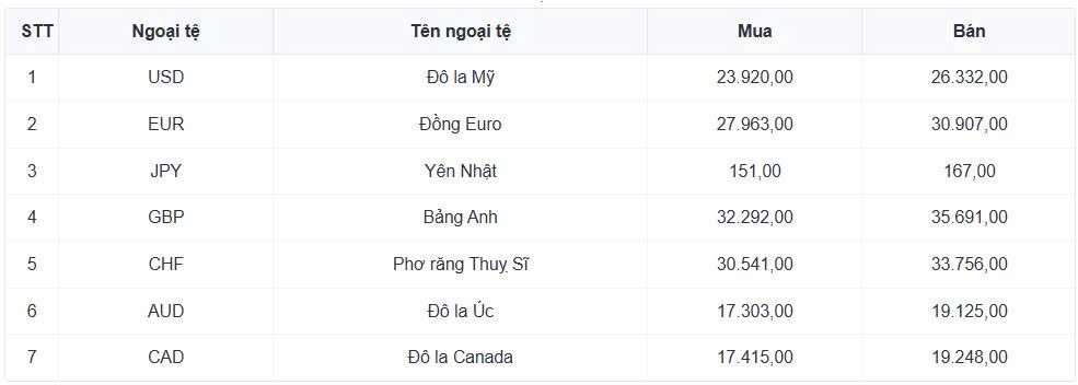 ty gia usd hom nay 15 5 ty gia trung tam tang len 25.131 dong usd hinh anh 1
