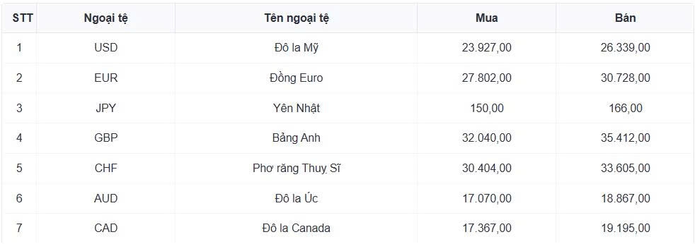 ty gia usd hom nay 20 5 gia usd ban ra tang len 26.391 dong usd hinh anh 1