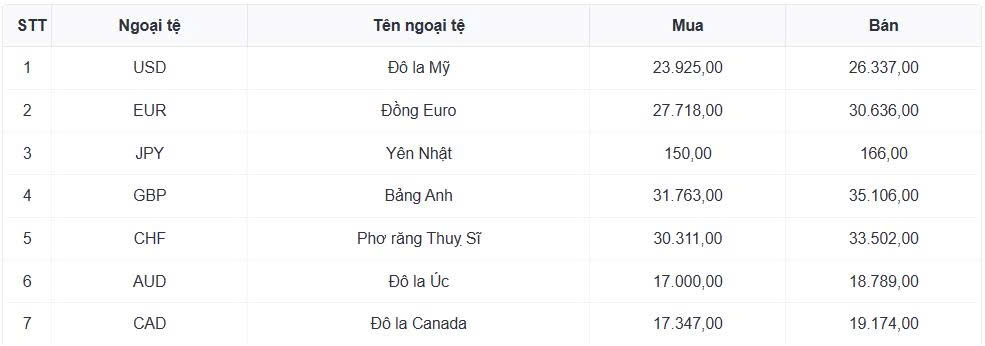 ty gia usd hom nay 19 5 ty gia trung tam tang len 25.133 dong usd hinh anh 1