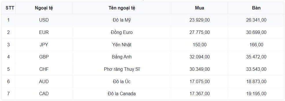 ty gia usd hom nay 21 5 gia usd ban ra o moc 26.391 dong usd hinh anh 1