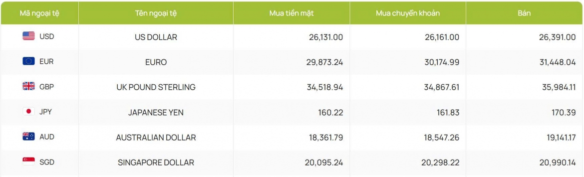 ty gia usd hom nay 21 5 gia usd ban ra o moc 26.391 dong usd hinh anh 2