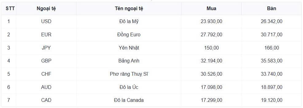 ty gia usd hom nay 26 5 ty gia trung tam tang len 25.138 dong usd hinh anh 1