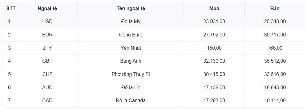 ty gia usd hom nay 28 5 ty gia trung tam binh on tai 25.137 dong usd hinh anh 1