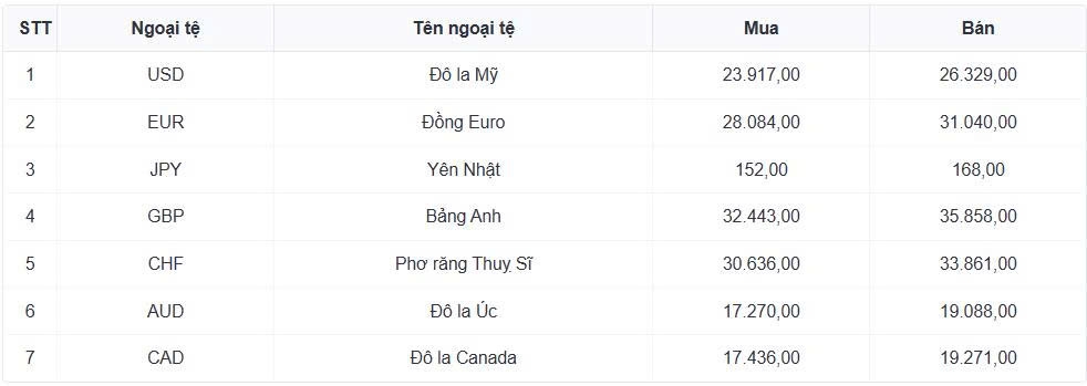 ty gia usd hom nay 13 5 gia ban usd tu do ha xuong con 26.360 dong usd hinh anh 1