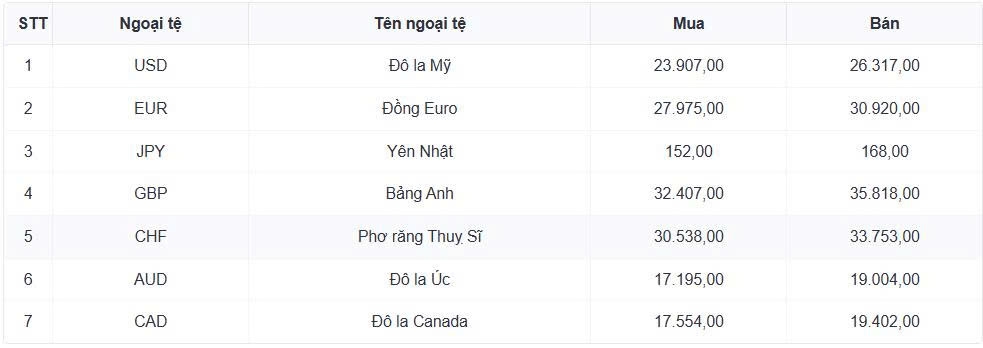 ty gia usd hom nay 5 5 gia ban usd ha xuong con 26.366 dong usd hinh anh 1