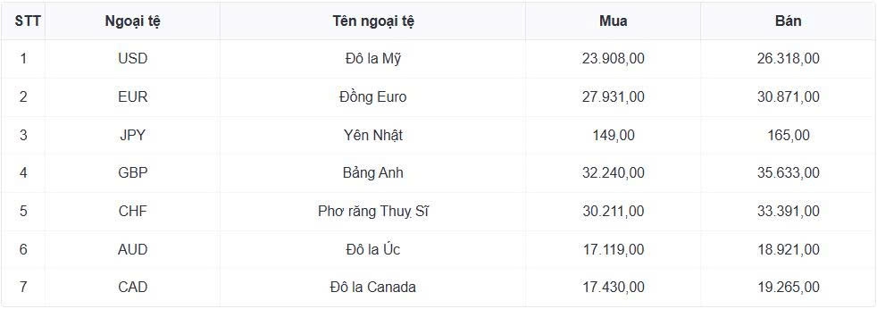 ty gia usd hom nay 4 5 ty gia trung tam giam con 25.112 dong usd hinh anh 1