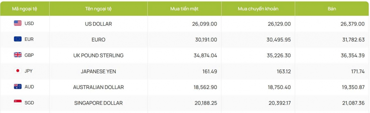 ty gia usd hom nay 12 5 gia ban usd tu do giam manh con 26.380 dong usd hinh anh 2