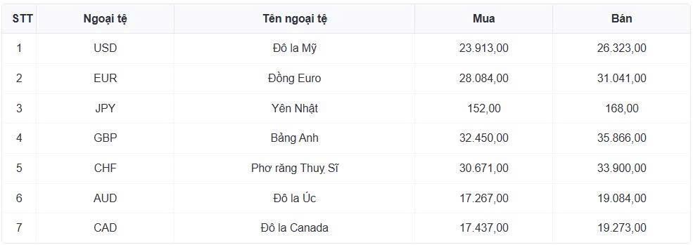 ty gia usd hom nay 12 5 gia ban usd tu do giam manh con 26.380 dong usd hinh anh 1