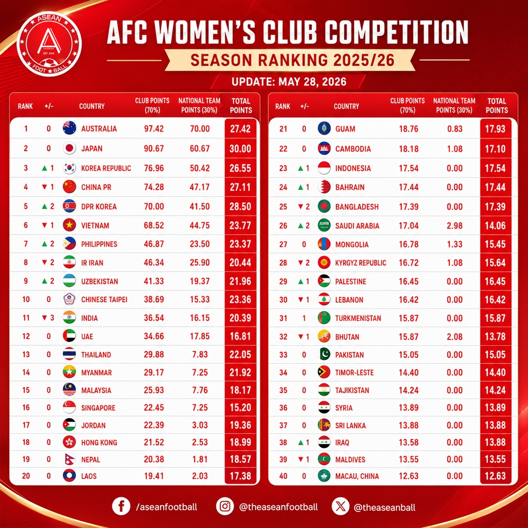 vietnam women s club football placed sixth in afc rankings picture 1