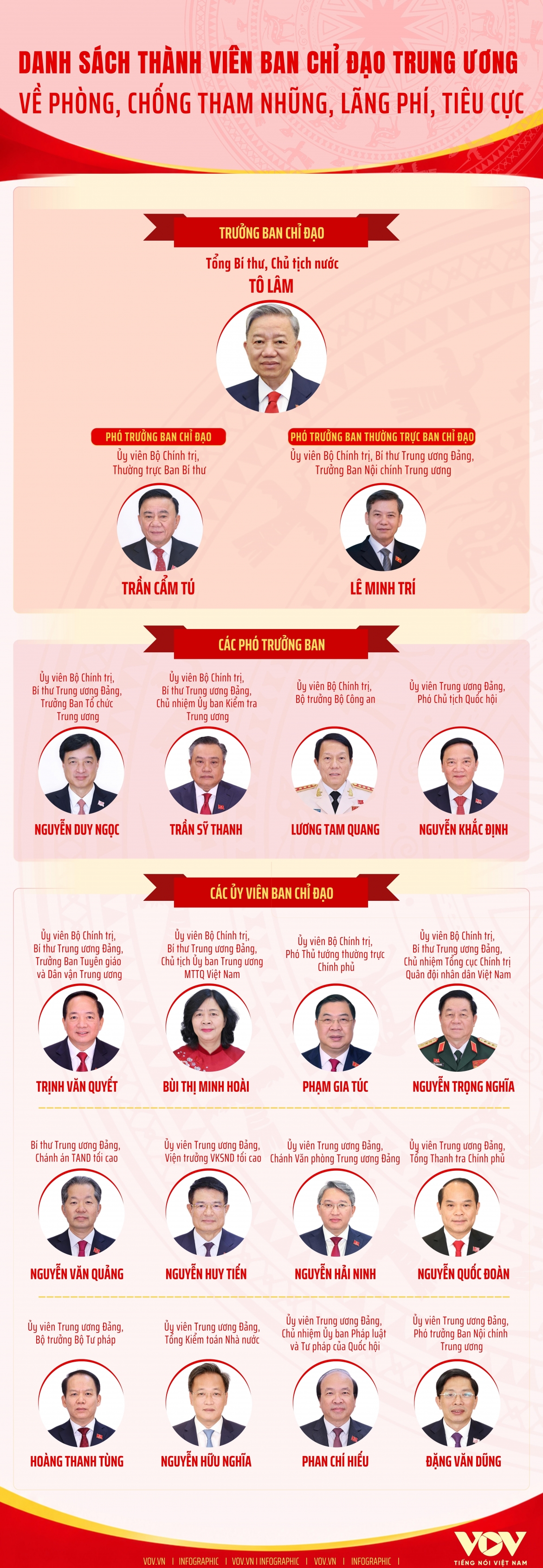 danh sach thanh vien ban chi dao trung uong ve phong, chong tham nhung, lang phi, tieu cuc hinh anh 1
