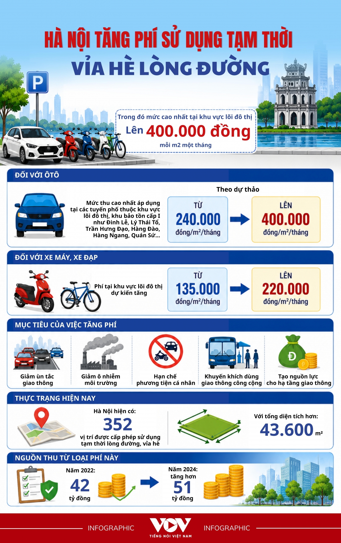 chi tiet muc tang phi su dung tam thoi via he long duong tai ha noi hinh anh 1