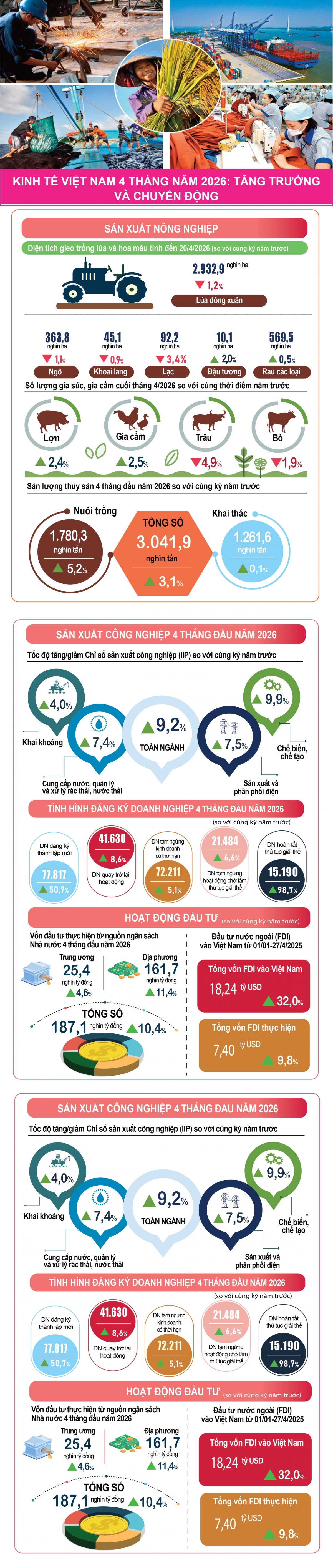 buc tranh kinh te viet nam 4 thang nam 2026 co nhieu diem sang hinh anh 1