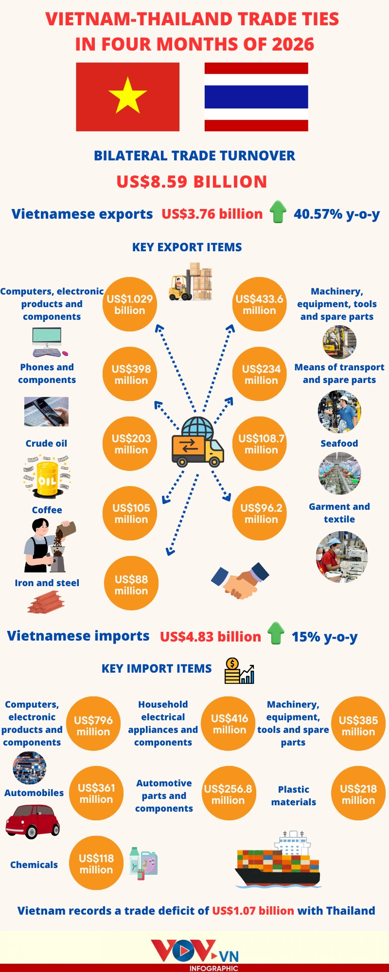 a glance at vietnam-thailand trade ties picture 1