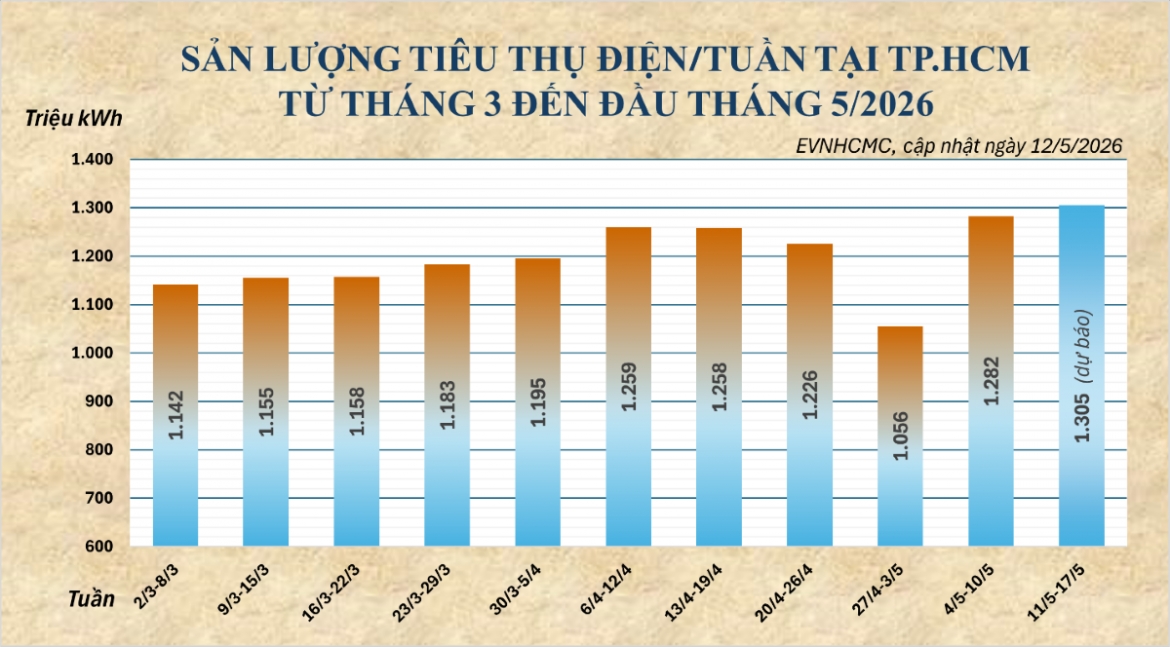 Nắng nóng kéo dài, tiêu thụ điện tại TP.HCM tiếp tục tăng cao