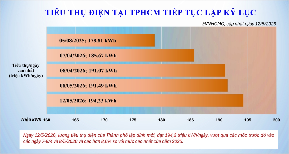 nang nong keo dai, tieu thu dien tai tp.hcm tiep tuc tang cao hinh anh 2