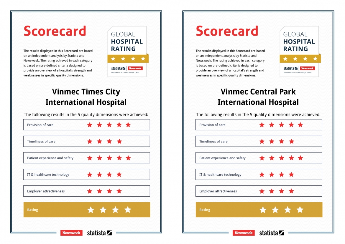 cong bo moi tu global hospital rating vinmec co 7 benh vien cung dat chuan 4 sao hinh anh 2