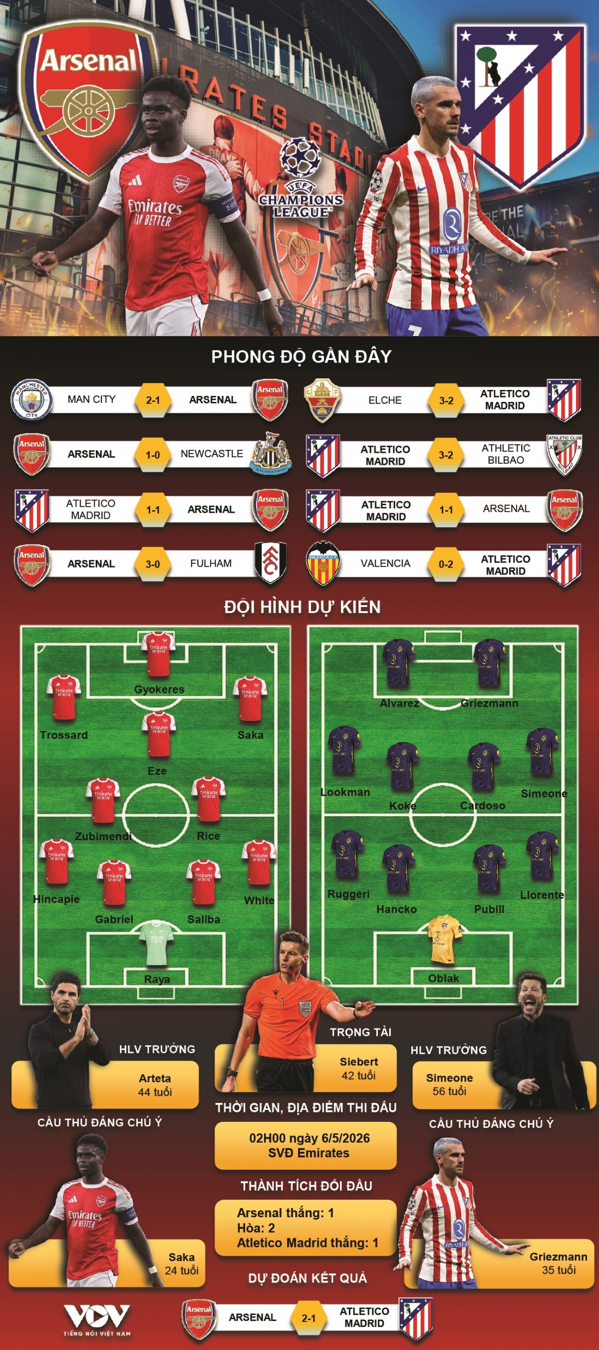 du doan ket qua va doi hinh ra san tran arsenal vs atletico ban ket cup c1 chau Au hinh anh 1