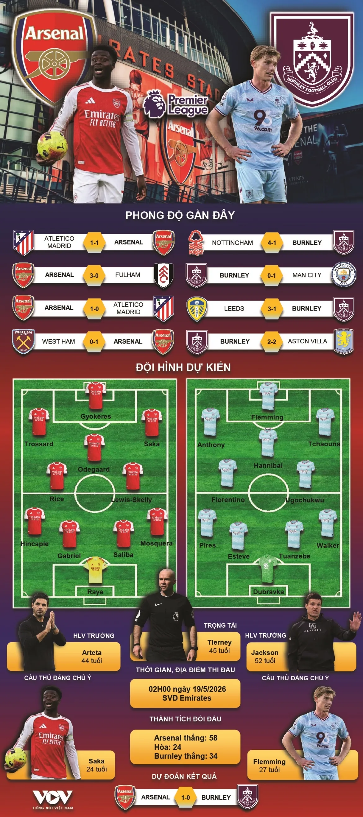 du doan ket qua va doi hinh ra san tran arsenal vs burnley vong 37 ngoai hang anh hinh anh 1