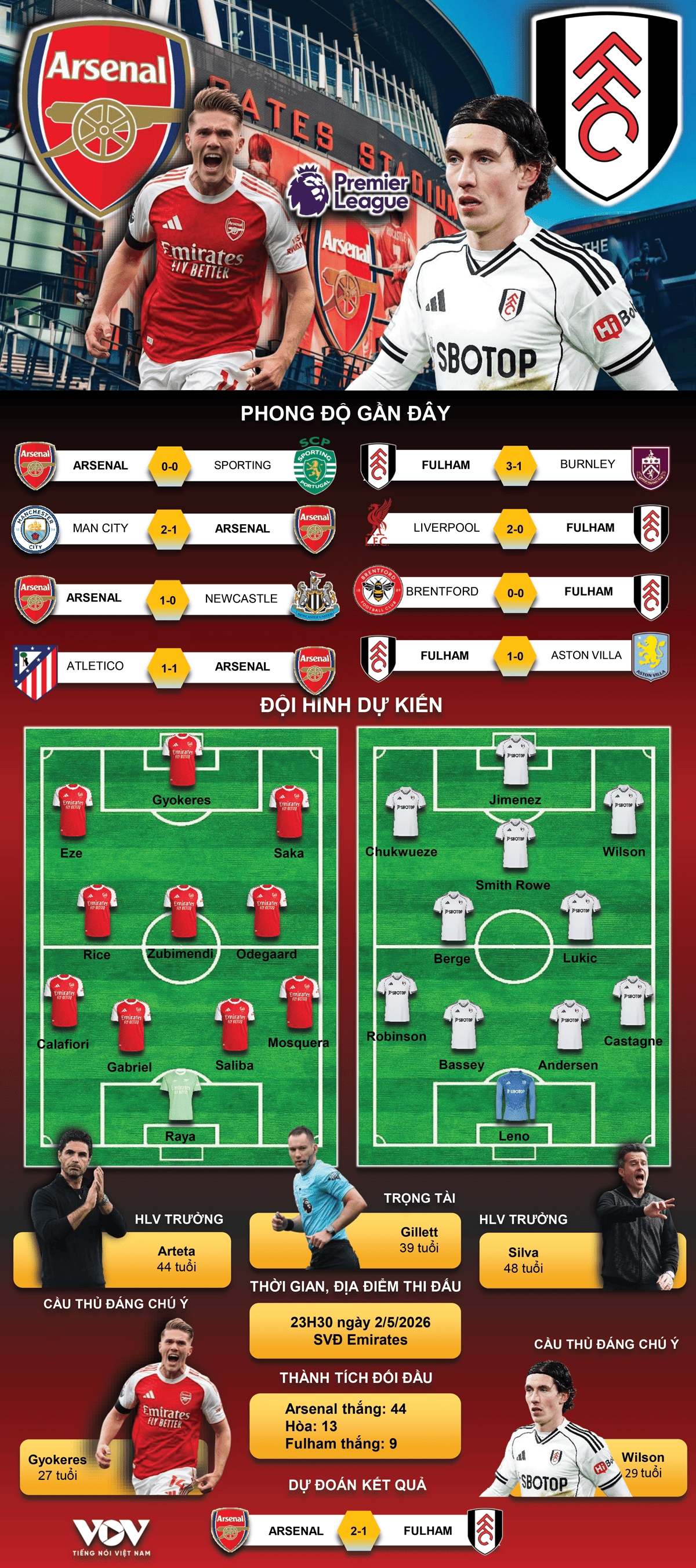 du doan ket qua va doi hinh ra san tran arsenal vs fulham vong 35 ngoai hang anh hinh anh 1