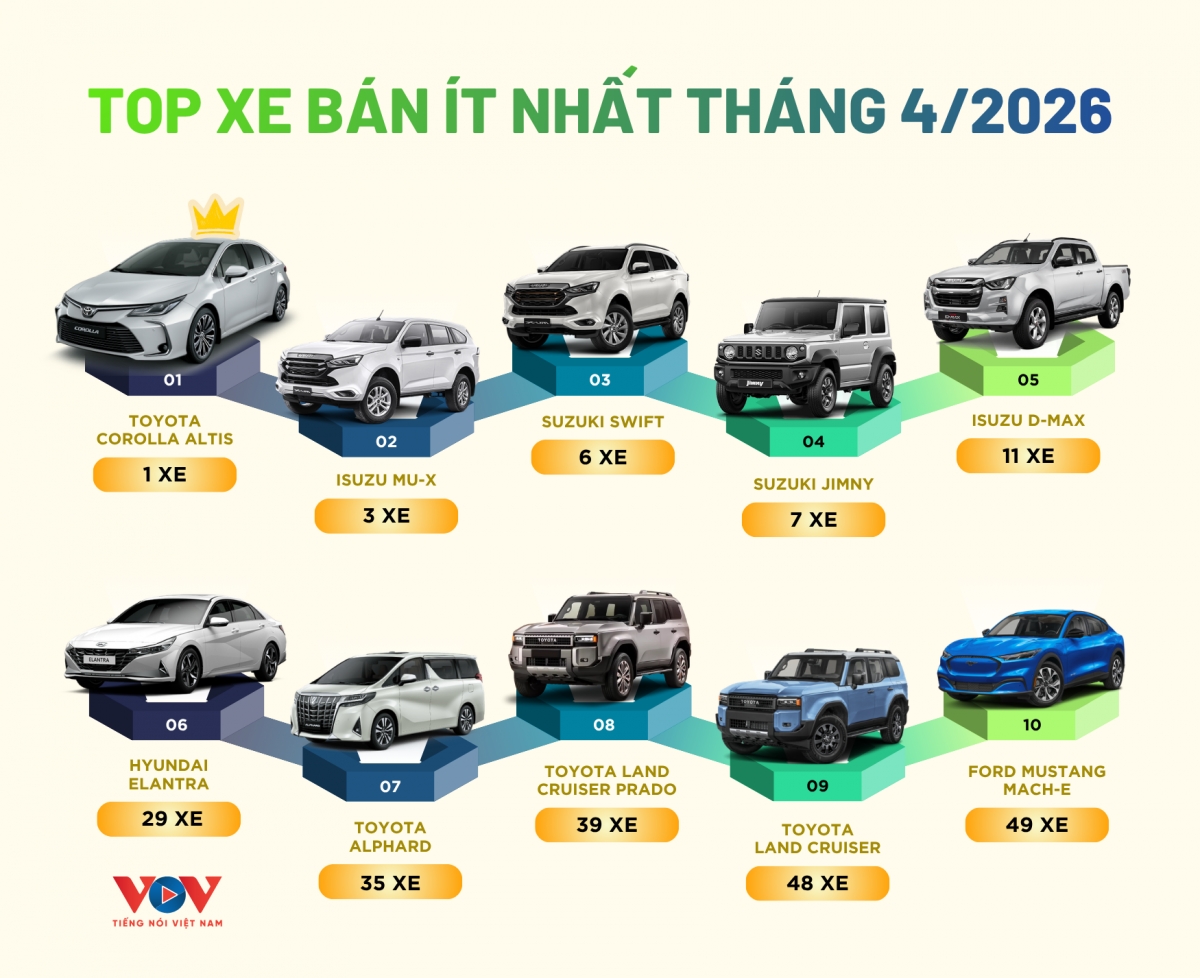 top 10 mau xe ban cham nhat thang 4 2026 xe nhat chiem da so hinh anh 1