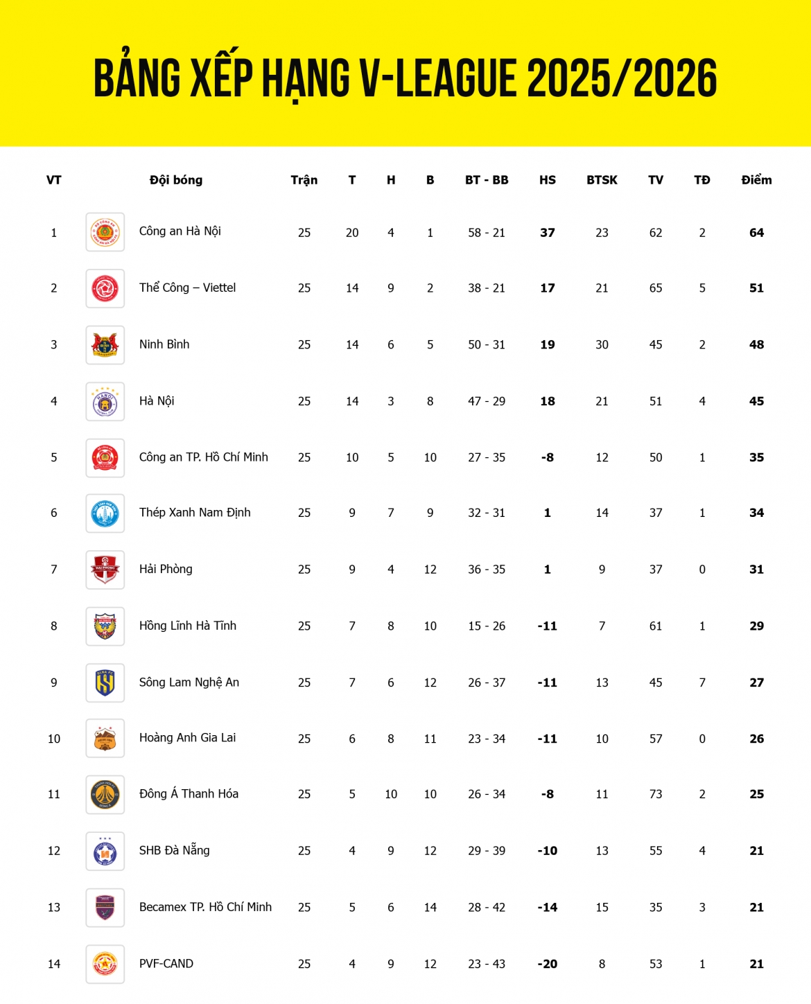 ket qua vong 25 v-league 2025 2026 xac dinh 11 doi tru hang hinh anh 3