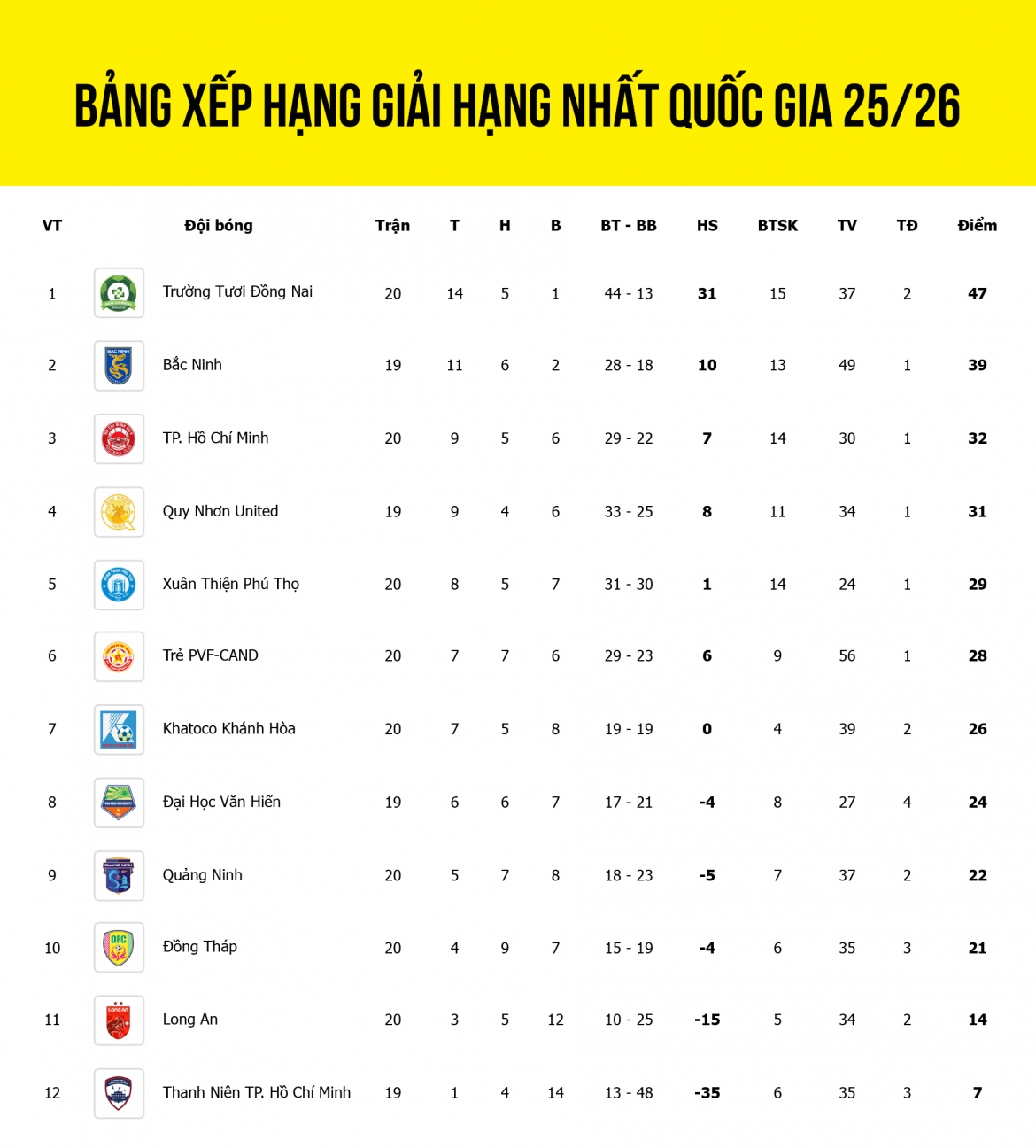 bang xep hang giai hang nhat quoc gia 2025 2026 Dong nai tien gan ngoi vo dich hinh anh 1
