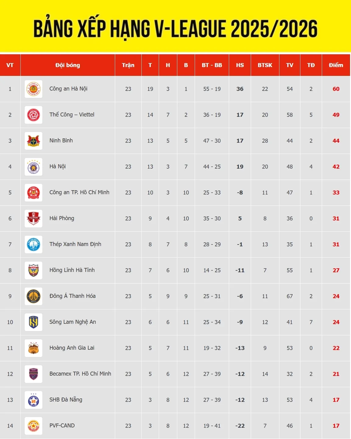 bang xep hang v-league moi nhat clb cahn vo dich, hap dan dua tru hang hinh anh 1