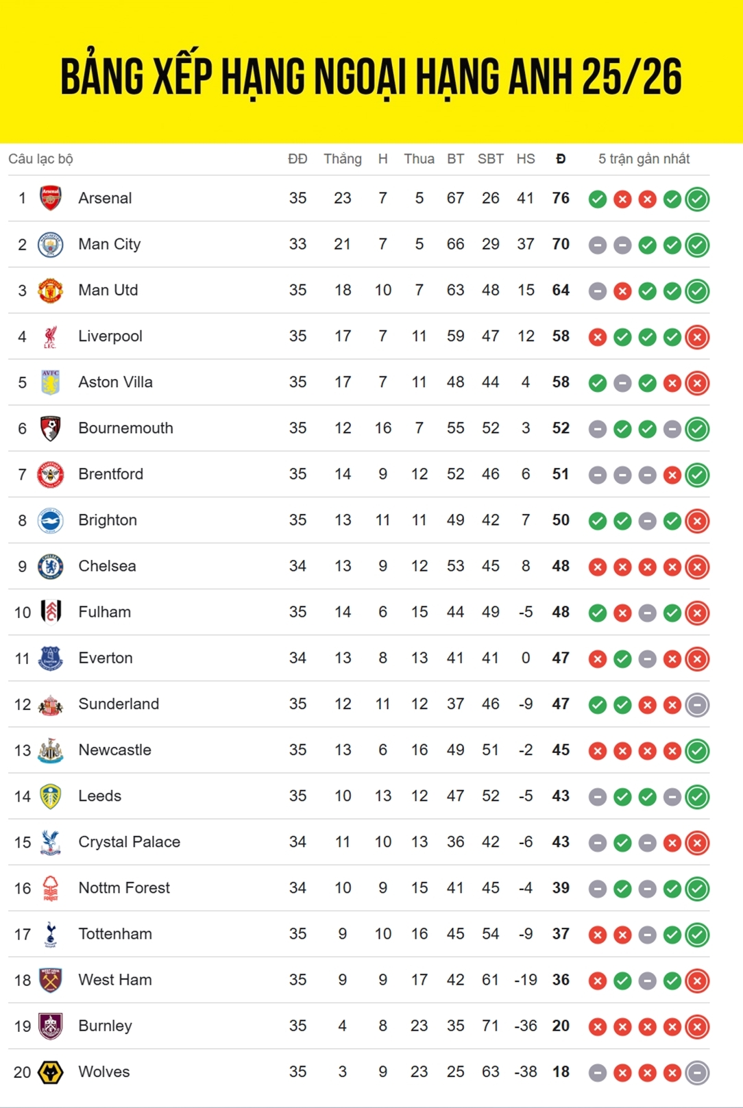 bang xep hang ngoai hang anh moi nhat mu chac top 5, tottenham tam thoat hiem hinh anh 1