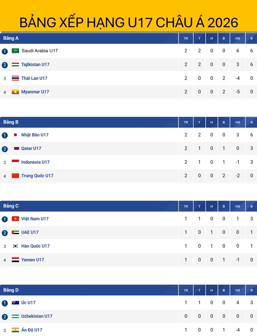 bang xep hang u17 chau A 2026 moi nhat xac dinh 2 doi du world cup hinh anh 1