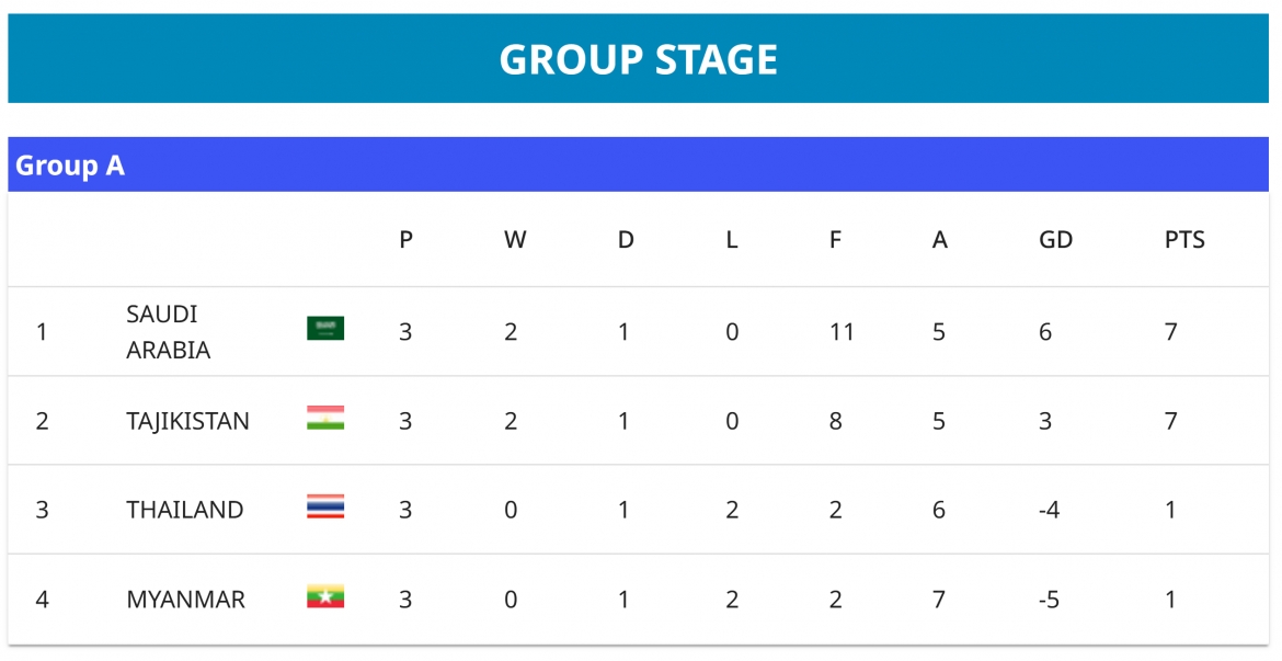bang xep hang u17 chau A 2026 moi nhat u17 viet nam xuat sac di world cup hinh anh 1