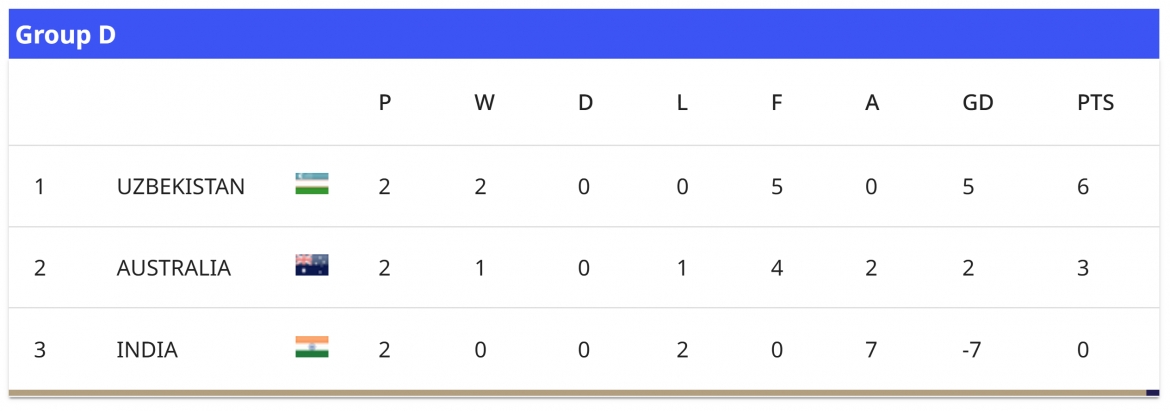 bang xep hang u17 chau A 2026 moi nhat u17 viet nam xuat sac di world cup hinh anh 4