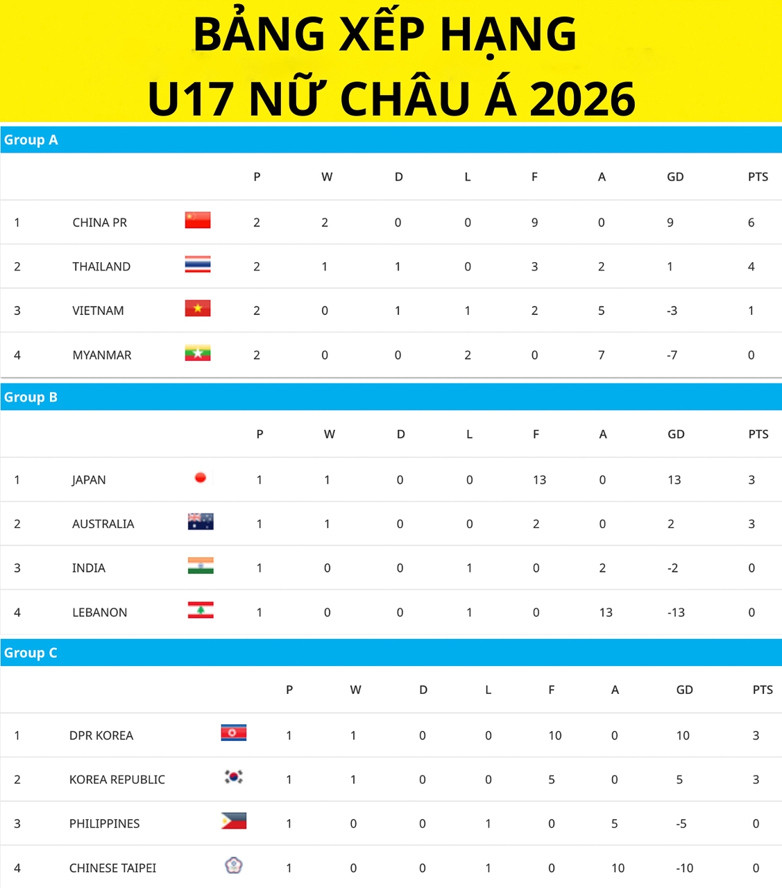 bang xep hang u17 nu chau A 2026 moi nhat u17 nu viet nam can chien thang hinh anh 1