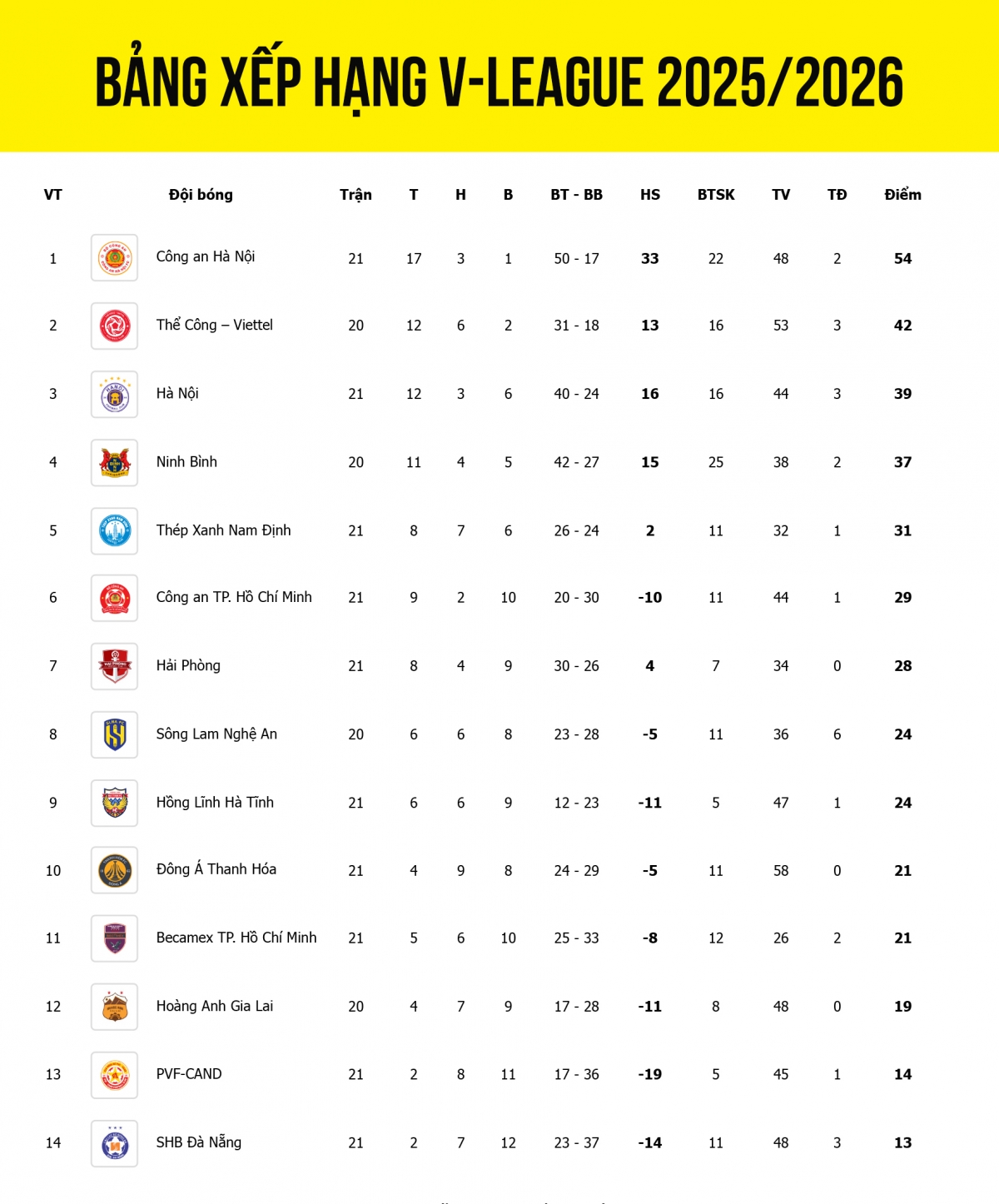 Bảng xếp hạng V-League 2025/2026 mới nhất: Ân tượng CAHN và Thanh Hóa