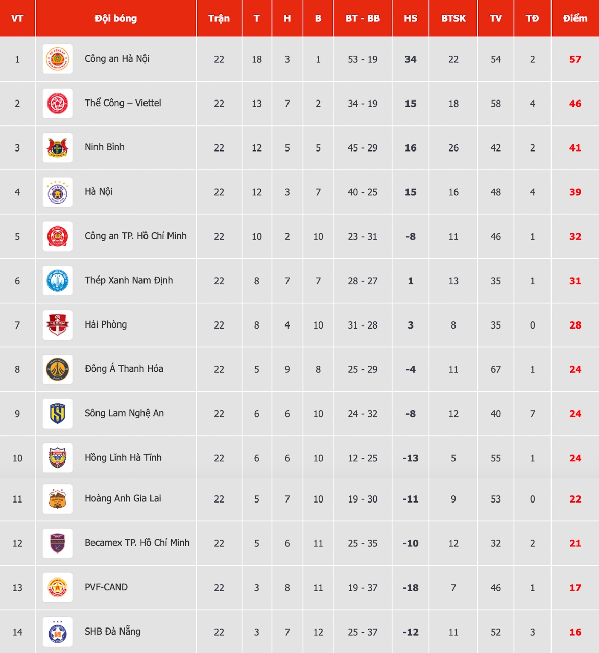 bang xep hang v-league moi nhat cahn rat gan ngoi vo dich hinh anh 1