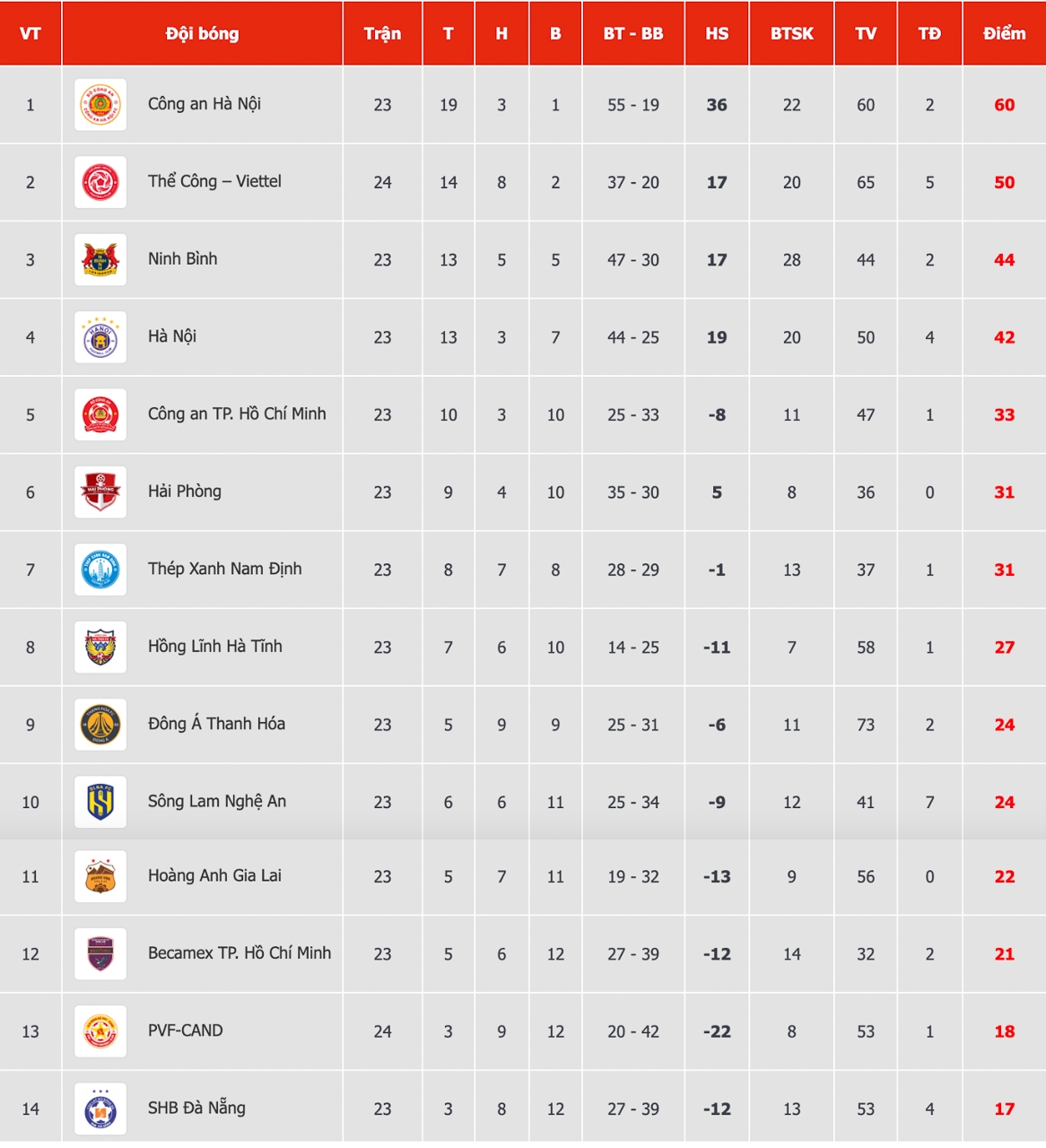 bang xep hang v-league moi nhat pvf-cand thoat khoi vi tri cuoi bang hinh anh 1