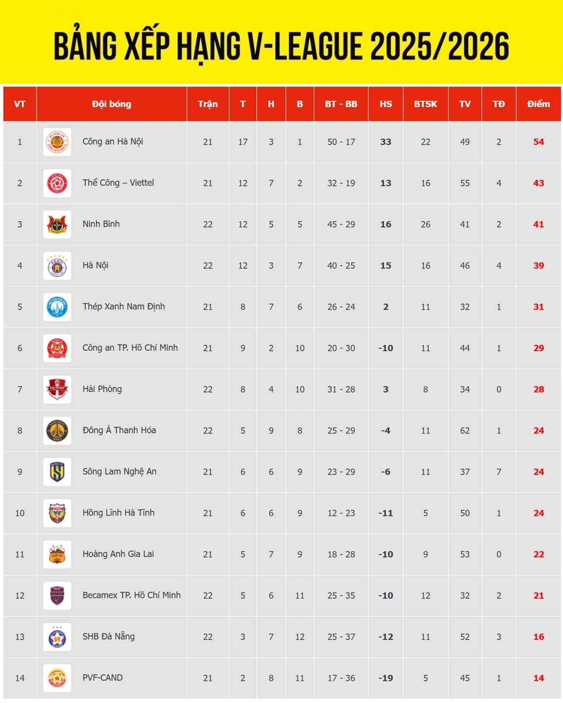 bang xep hang v-league moi nhat ha noi fc roi khoi top ba hinh anh 1