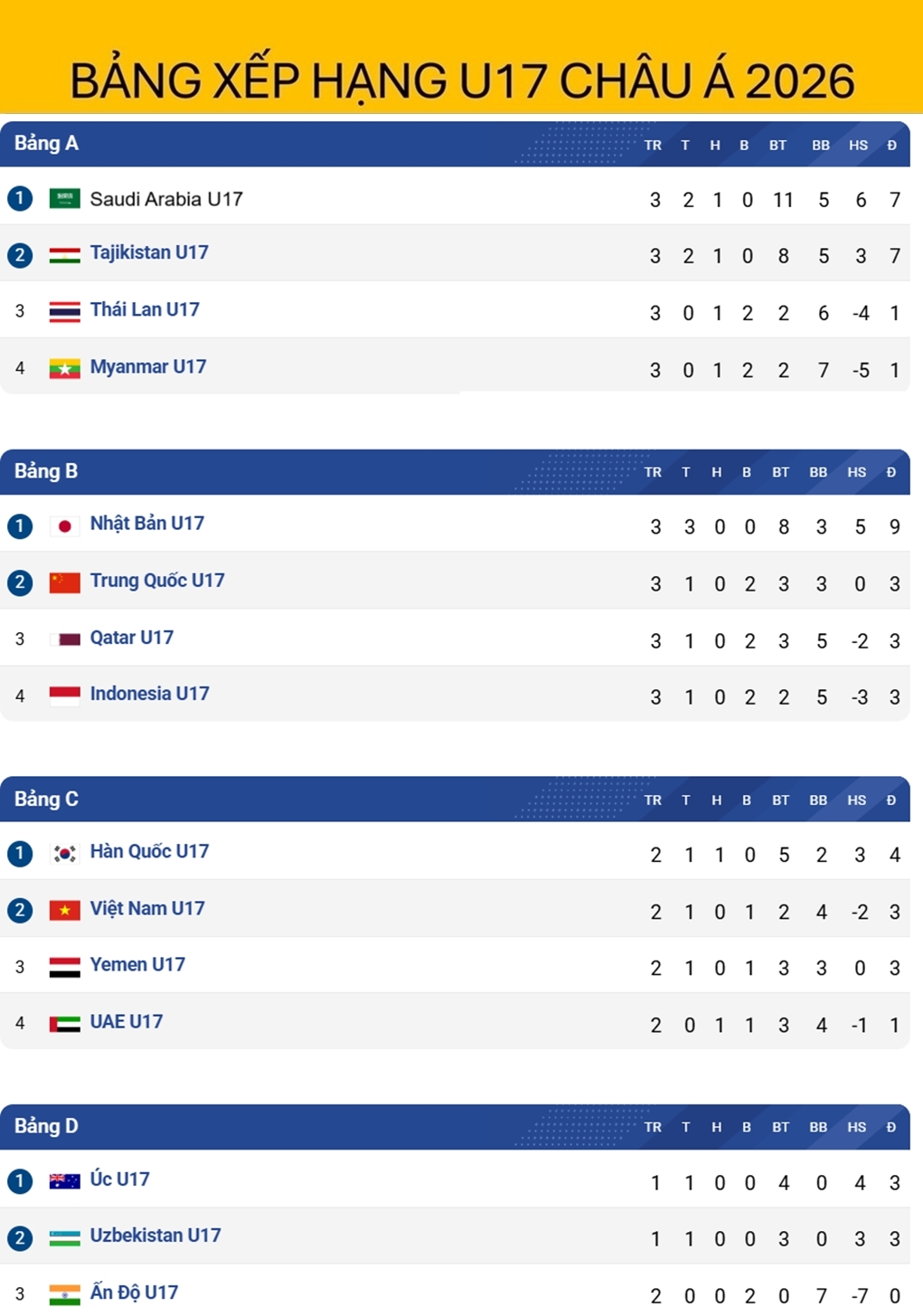 bang xep hang u17 chau A 2026 moi nhat xac dinh 7 doi du world cup hinh anh 1