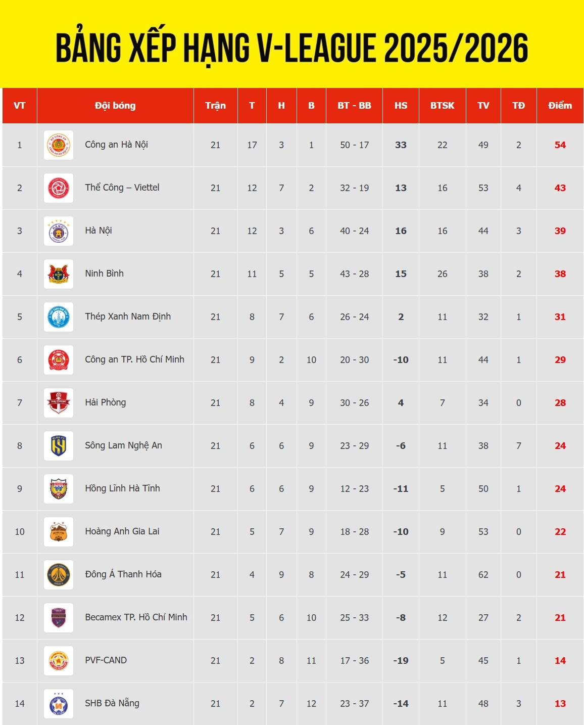 bang xep hang v-league 2025 2026 moi nhat clb cahn con cach chuc vo dich 5 diem hinh anh 1