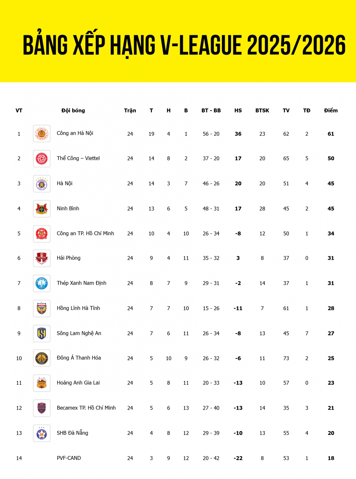 bang xep hang v-league 2025 2026 moi nhat slna tru hang som, hagl nguy to hinh anh 2