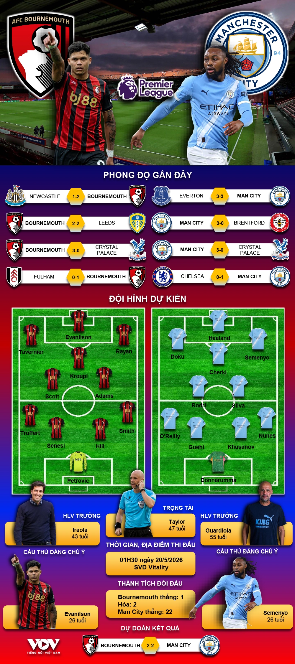 du doan ket qua va doi hinh ra san tran bournemouth vs man city hinh anh 1