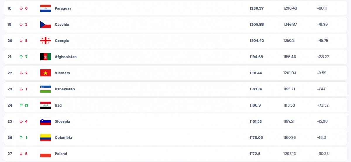 bang xep hang fifa moi nhat viet nam ap sat top 10 the gioi hinh anh 2